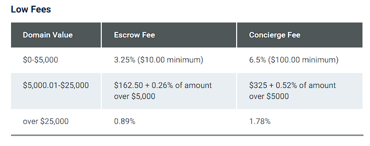 Example of fees on escrow.com